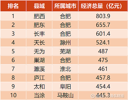 合肥gdp终于突破万亿大关,对于这座城市的经济发展而言,这是一个季哌