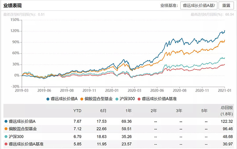 睿远成长价值混合型证券007119