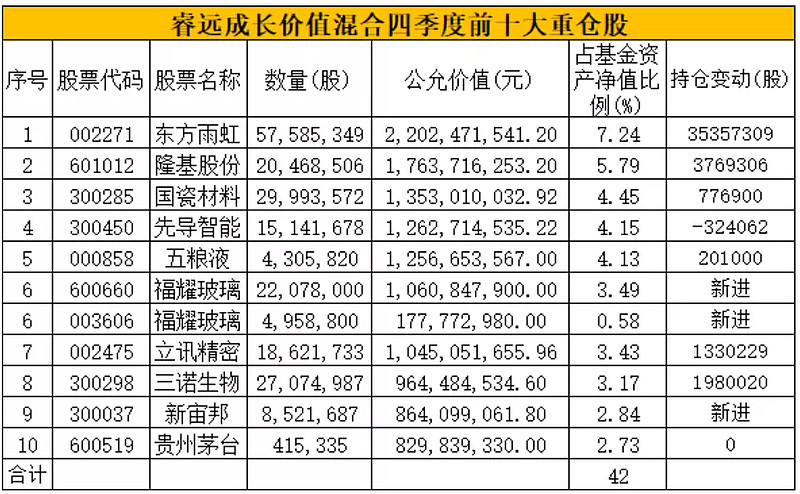 睿远成长价值混合型证券007119