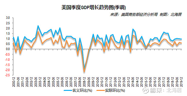 【经济】2020年美国gdp降至20.95万亿美元