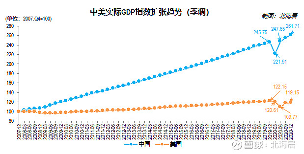 【经济】2020年美国gdp降至20.95万亿美元