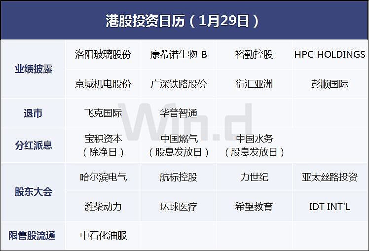 港股投资日历 洛阳玻璃股份 康希诺生物 裕勤控股 京城机电股份等披露业绩万得通讯社报道 1月29日港股投资日历 洛阳玻璃股份 康希诺生物 裕勤控股