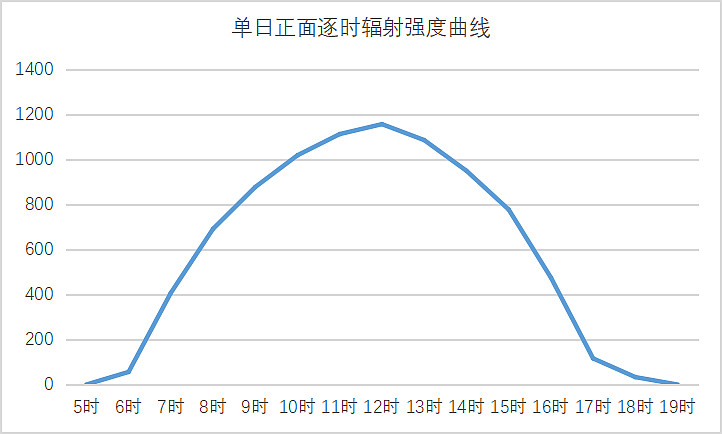 一天的光照强度曲线图图片