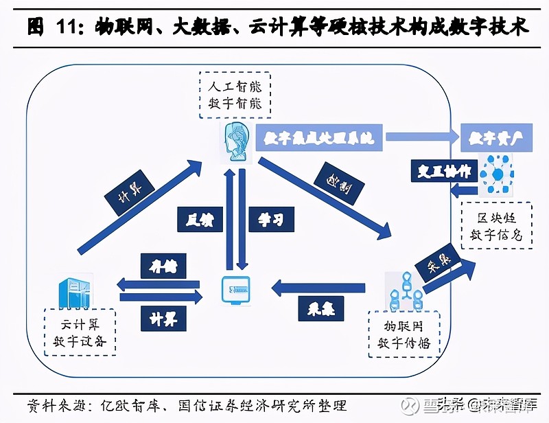 汽車數字化深度研究報告數字化大勢所趨加速產業鏈價值轉移