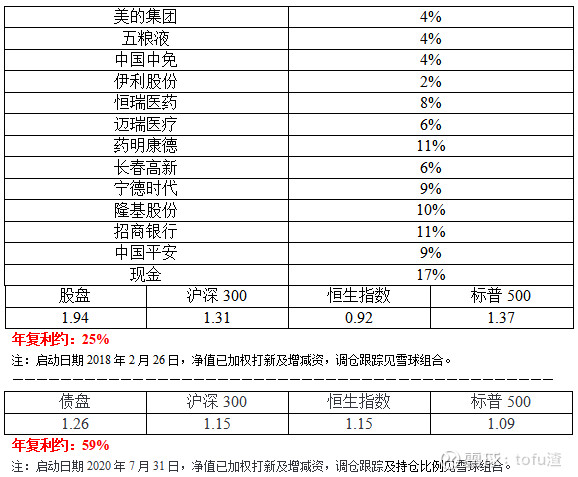 实盘周更连载 1 损益汇总 2 本周操作无 3 本周小结经过本周的下跌 今年的收益打回原形 1月第一周所有的涨幅 已经消耗