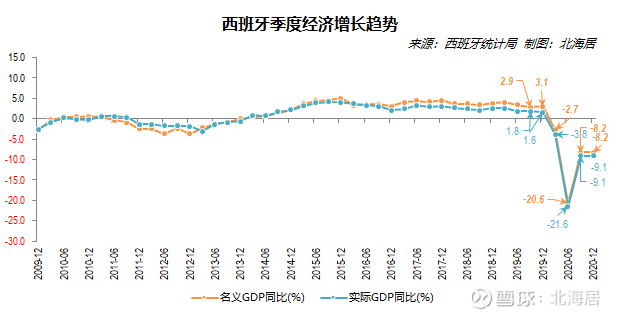 经济 年法国 西班牙 中国台湾gdp数据01 年法国gdp实际同比下降8 3 法国国家统计和经济研究所1月29日发布数据显示 年 受新冠疫情