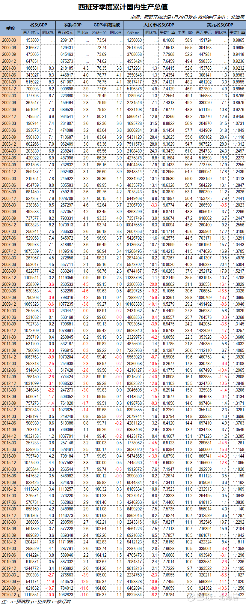 经济 年法国 西班牙 中国台湾gdp数据01 年法国gdp实际同比下降8 3 法国国家统计和经济研究所1月29日发布数据显示 年 受新冠疫情