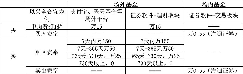 场内基金与场外基金定投有何区别有很多朋友买基金只知道支付宝其实 除了支付宝以外 天天基金 蛋卷基金 且慢也都是知名的场外基金 代销平台 目前申购都是打