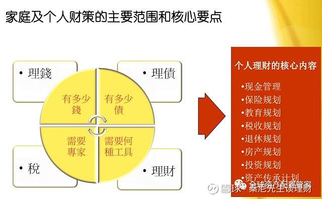家庭如何理财