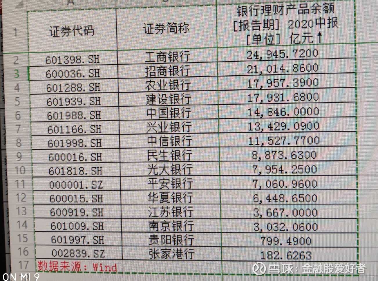 银行股中表外理财产品余额（不含结构性存款）大排名银行理财产品（不含结构性存款）属于表外业务，不在资产负债表里面体现，目前主流银行 大都成立了理财子公司，现在银行销售理财产...