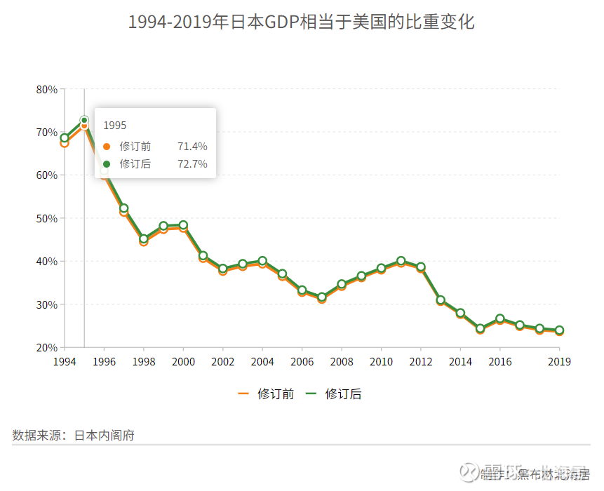 经济 1994 2019年日本gdp修订数据和2020年乌兹别克斯坦gdp数据01 1994 2019年日本gdp修订情况日本内阁府2020年 12月8日将不变价gdp基准期更换为2015年历年 并