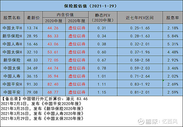 保险股估值 21 1 29 端起和放下 1 退休老婆 你知道你几岁退休吗 我 65岁 老婆 对 今天新闻里正式公布了 今年本命年 但生日还没过 所以35周岁