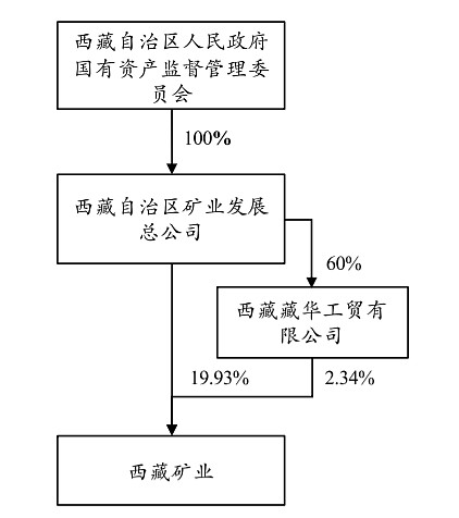 西藏礦業 轉讓部分股權讓寶武,讓這個西藏公司變得有趣起來原來股權