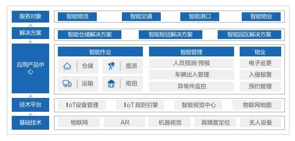 京东物流“半日达”背后有哪些技术能力?-科记汇