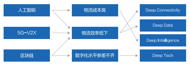 京东物流“半日达”背后有哪些技术能力?-科记汇