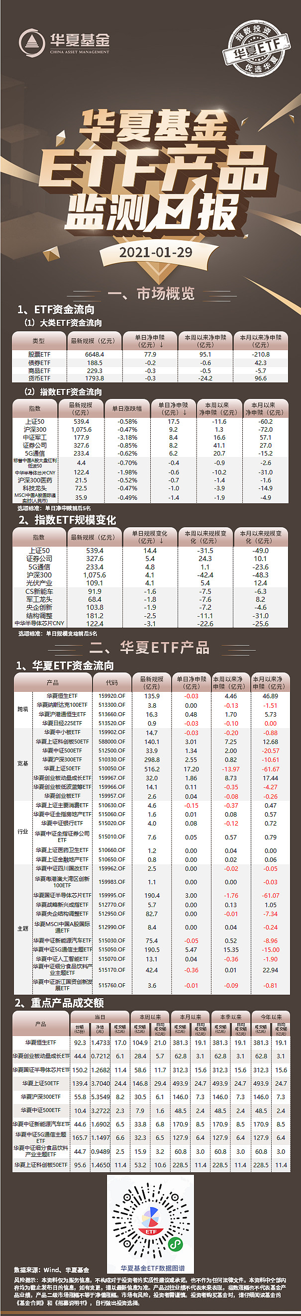 华夏基金etf净值日报21 1 29 华夏基金旗下核心etf上一交易日收盘信息概览 上周五股票型etf净流入77 9亿元 指数维度 追踪上证50 沪深