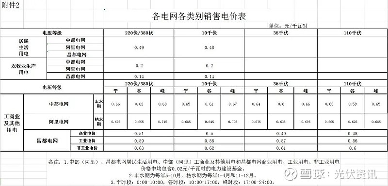 01025元千瓦時西藏光伏上網電價明確