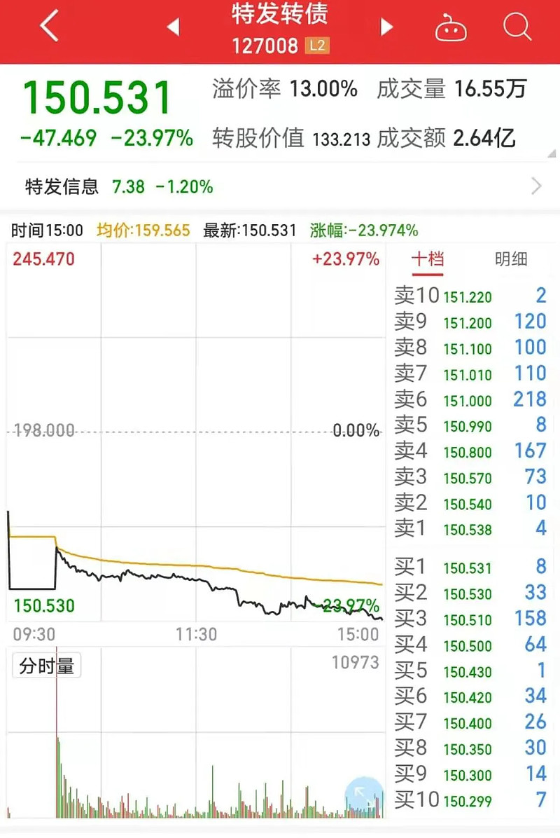 暴跌如何抢先卖出？实盘验证这招有效！喜讯，日升转债退钱，不用担心破发了！ 上周五收盘后， 特发转债突然宣布强赎，持仓过夜者无奈踩雷。宣布强赎前 特发转债溢价46.84%，周一开盘暴跌无悬念。今天...