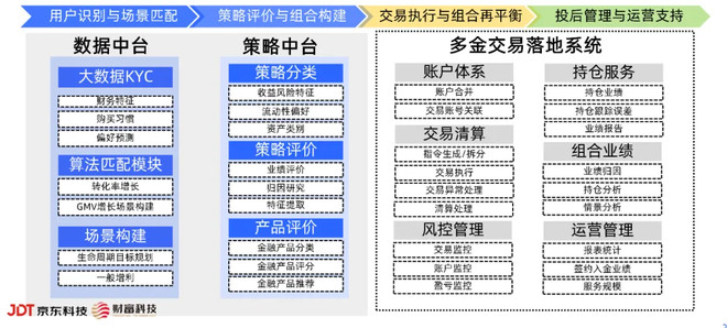 京东科技集团携手金证财富科技打造新一代数字化投顾系统-科记汇