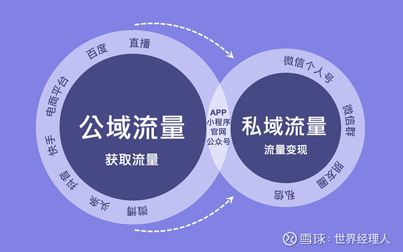 创新营销方法之私域流量 作者:我是小丫 来源:日进志(id:progressive