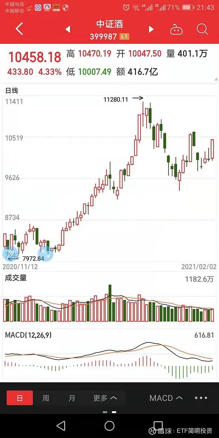 持股过节or持币过节 昨天夜报提到 市场短期虽然处于调整中 但并不改长期向上趋势 今天市场连续第二天反弹 幅度较昨日加大 市场情绪明显回暖