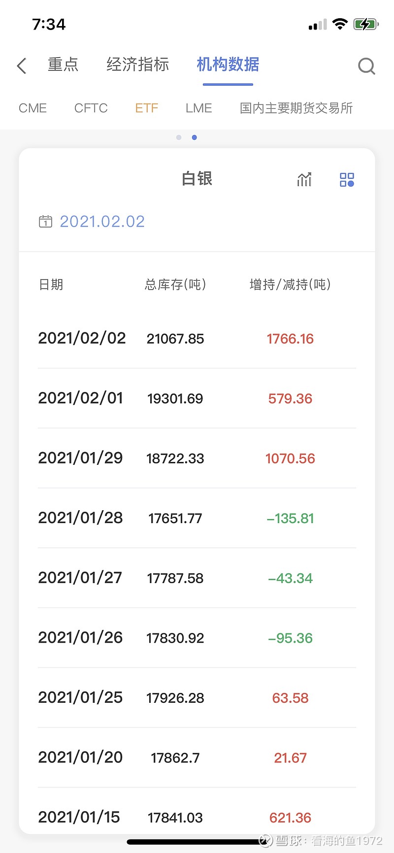白银ETF-iShares(SLV)$ 虽然跌了，但白银增仓迅猛。如果ETF持续增仓，有多少仓位白银留给中国和其他国家...