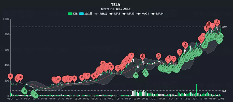 Ark再次进入 买买买 节奏 购入特斯拉7 5万股 7405万美元买入中概股 2月2日转自 日更ark投资实盘 Arkshipan 2月2日 Ark旗下主动管理基金表现 Arkk涨幅 2 99 报收