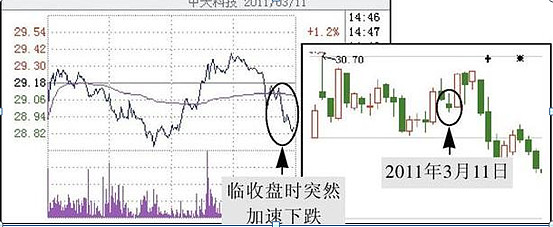 尾盘大单买入说明什么，游资主力悄悄建仓了？把握信号轻松跟庄吃肉 都说股市如战场，但是，在这个战场上，交易者真正的敌人却不是市场，而是交易者自己 ...
