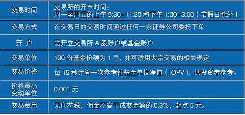 牛卡小课堂第九十三课 Etf二级市场交易有哪些规则要点 问 Etf二级市场交易有哪些规则要点 答 Etf的交易与股票和封闭式基金的交易 相同 基金份额是在投资者之间买卖的 最小