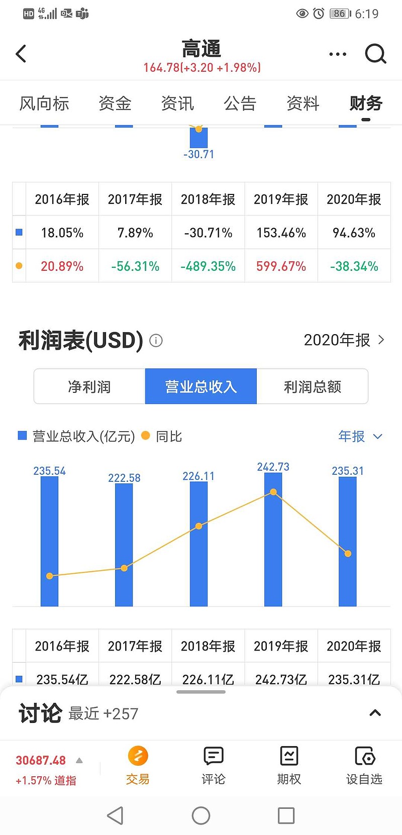 高通(QCOM)$ 市场竞争没有减少，未来前景并不明朗，营收和利润这几年也没有太大变化，股价涨了两倍，感觉都是估值的变...