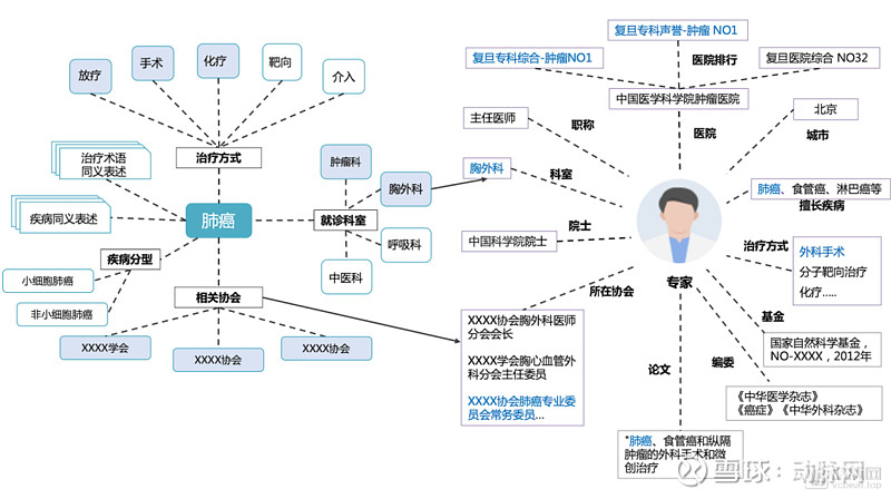 构建医生画像,再根据用户搜索的关键词,匹配相应的医生信息展现在用户