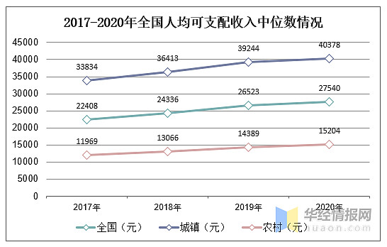 2020年全国居民收入和消费支出情况统计和结构占比「图」