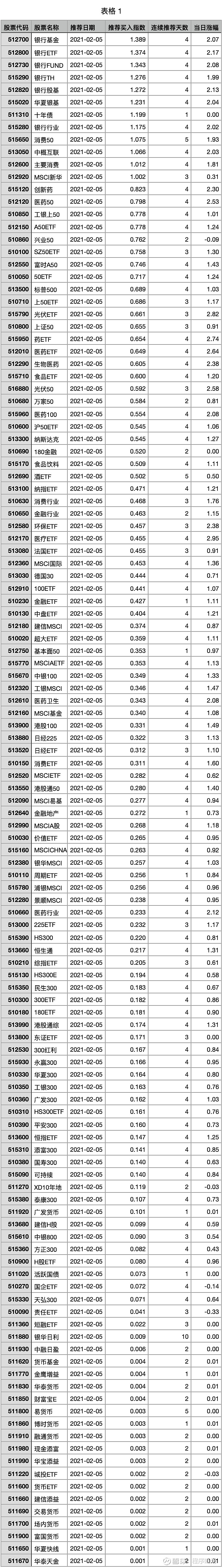 Etf推荐买入 21 02 05 银行已经连续涨4天了 看来我卖错了 股票代码股票名称推荐日期推荐买入指数连续推荐天数当日涨幅