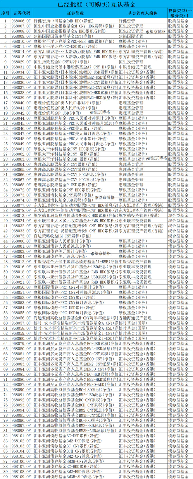 互认基金（香港）列表，布局港股的方式之一基金互认是指允许境外注册并受当地监管机构监管的基金向本地居民公开销售。境外的优秀基金 有望在当地公开募集，同理，在当地注册...
