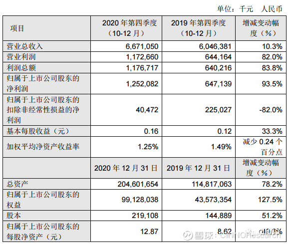 中芯国际 复旦大学刘明院士加盟 12吋扩产1万片 8吋扩产4 5万片来源 快科技 中芯国际公告2月4日晚间 中芯国际发布了2020年第四季度和全年财报 多项指标均创历史新高