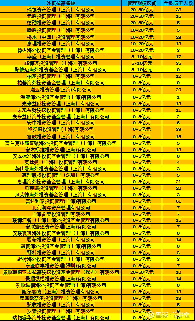 外资大鳄中国家底首度曝光 七家巨头瓜分百亿 对冲基金独占鳌头 5亿元成 生命线 外资私募在内地的规模已然突破百亿元大关 从中国基金业协会获得的数据显示 33家备案的外资私募管理资产的规模合计至少10