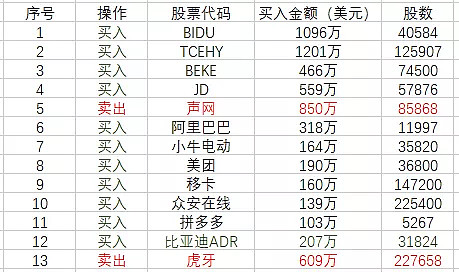 Ark年初至今已获得新增资金110亿美元 木头姐也有 空头 仓位 Ark今日1 19亿美元卖出pins 2月5日转自 日更ark投资实盘 Arkshipan 2月5日 Ark旗下主动管理基金表现 Arkk涨幅 0 75 报收