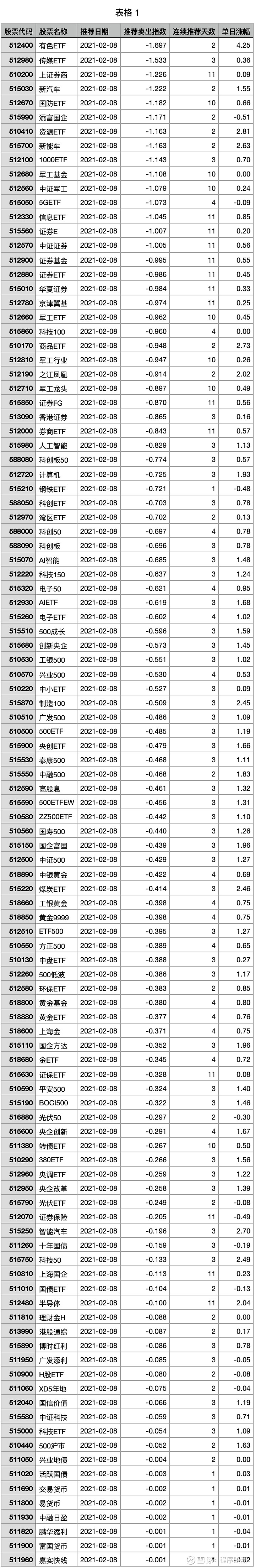 Etf推荐卖出 21 02 08 股票代码股票名称推荐日期推荐卖出指数连续推荐天数单日涨幅 有色etf 21 02 08 1