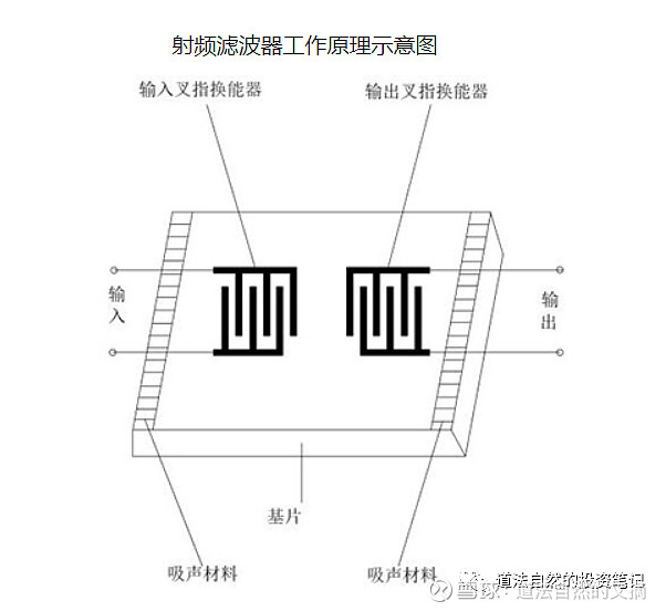 以声表面波滤波器为例,其工作原理如下图所示:输入电信号被输入叉指换