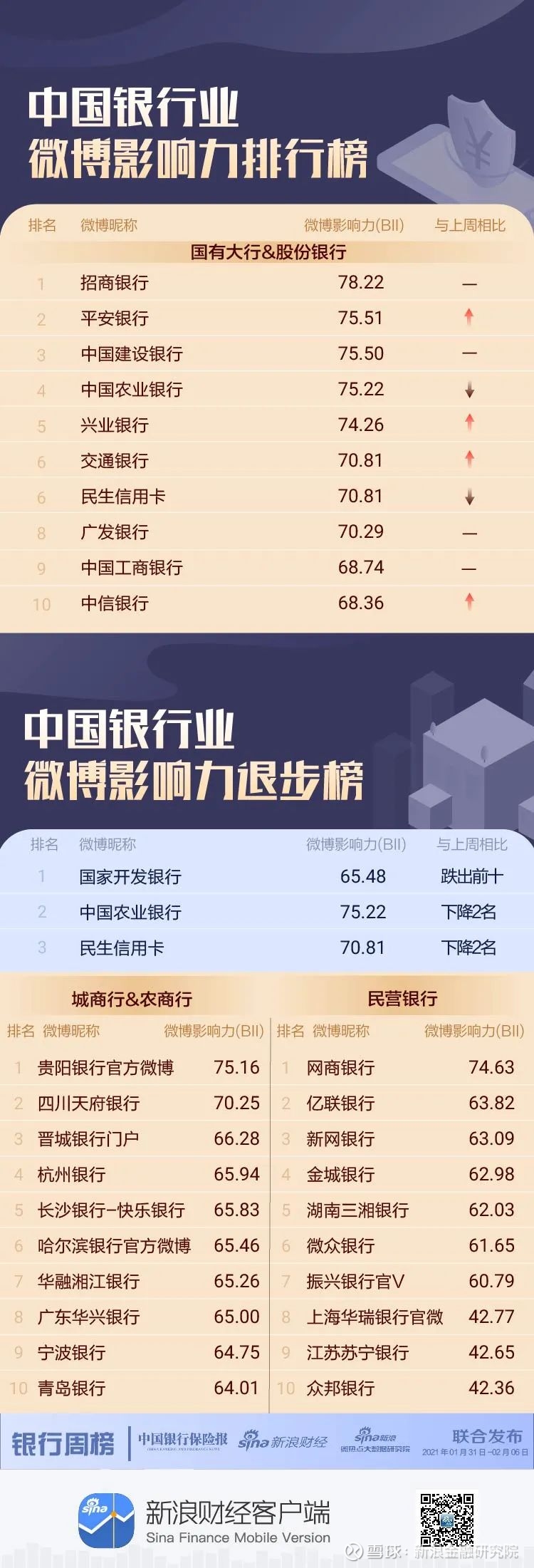 哪些银行跻身本周微博影响力榜单？四家银行排名上升，国家开发银行无缘前十丨周榜