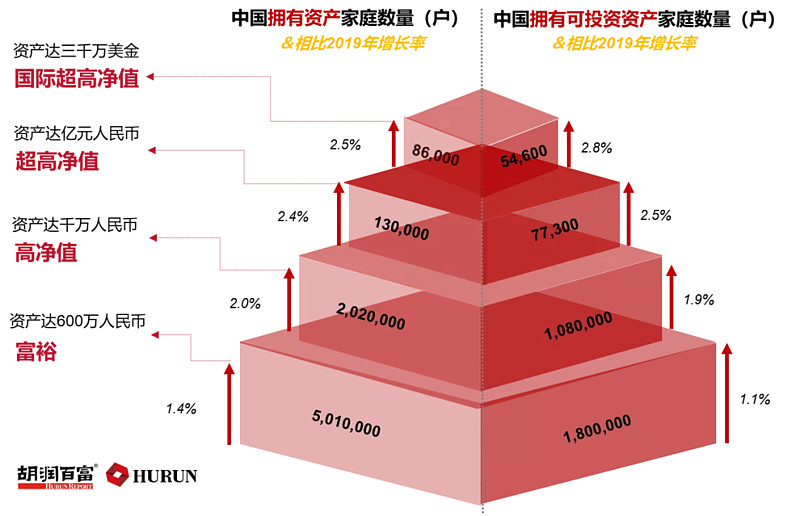 胡潤財富報告圖最直觀:金字塔的階梯是財富數量,分為600w人民幣/1000w