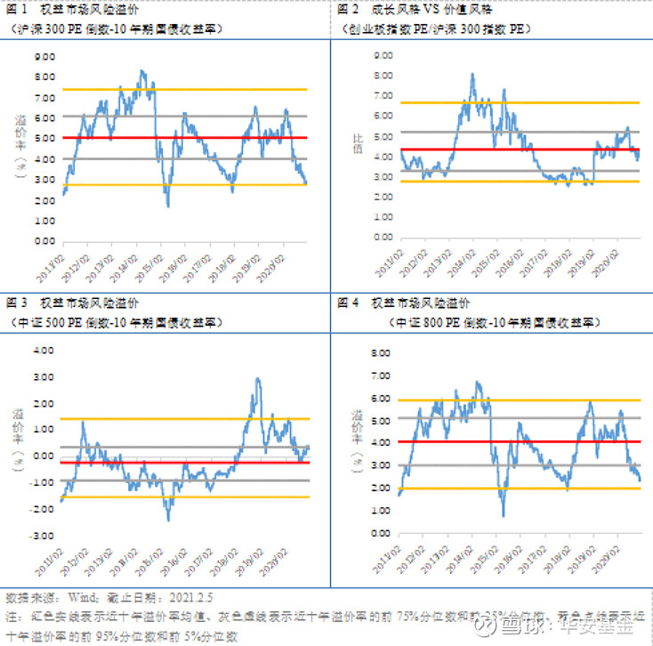 风险溢价是权益类资产预期收益率与无风险收益率的差额