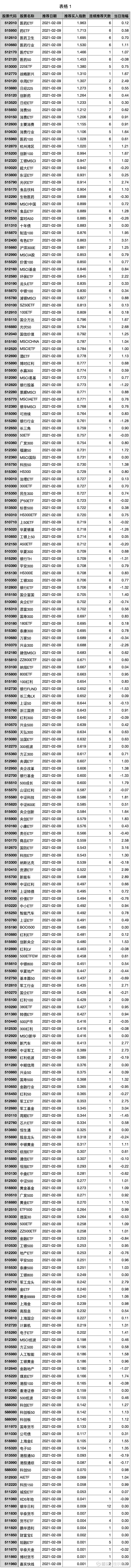 Etf推荐买入 21 02 09 股票代码股票名称推荐日期推荐买入指数连续推荐天数当日涨幅5110 医药etf 21 02 09 1