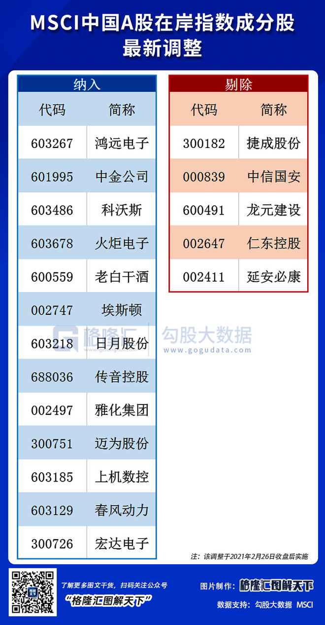 MSCI指数2月调整结果公布！ 明晟公司（MSCI）公布今年二月的季度指数审阅结果，本次调整中，MSCI全球标准指数新增23只个股，其中包括