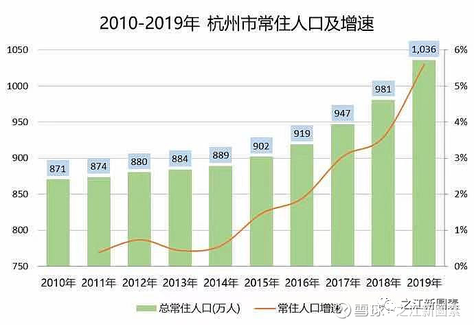 从图中可以看出,杭州近两年人口的净流入非常明显,政府出台的人才落户