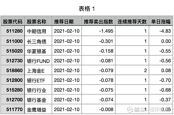 Etf推荐卖出 21 02 10 3日线基本还都是上行状态 股票代码股票名称推荐日期推荐卖出指数连续推荐天数单日涨幅 中期信用