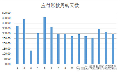 個半月,付錢去供應商9個月,來回一折騰,寧德時代現金週期居然是負數了