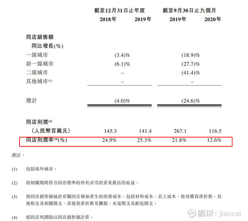 奈雪的同店利润 还是很不错的 合并损益表亏损有很多原因 有扩张的前置成本 可能还有其它合并成本 比如总部的各种开支 广