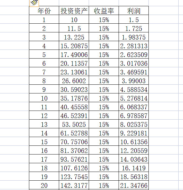 正复利的威力和负复利的伤害正复利的威力 你投入的10万元变成第一个100万 耗时18年 获得第2个一百万 就只需5年时