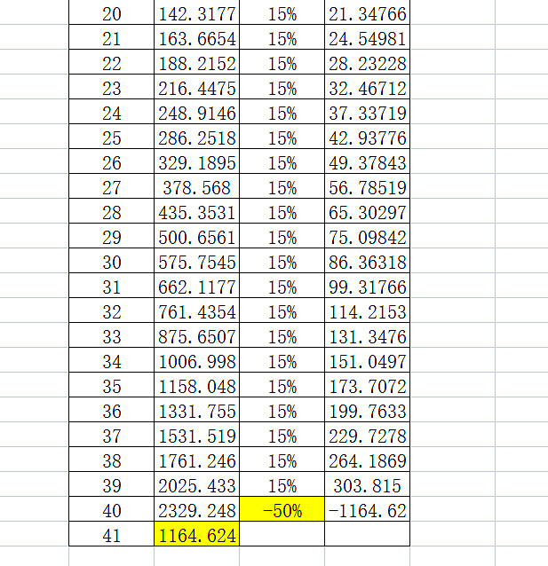 正复利的威力和负复利的伤害正复利的威力 你投入的10万元变成第一个100万 耗时18年 获得第2个一百万 就只需5年时